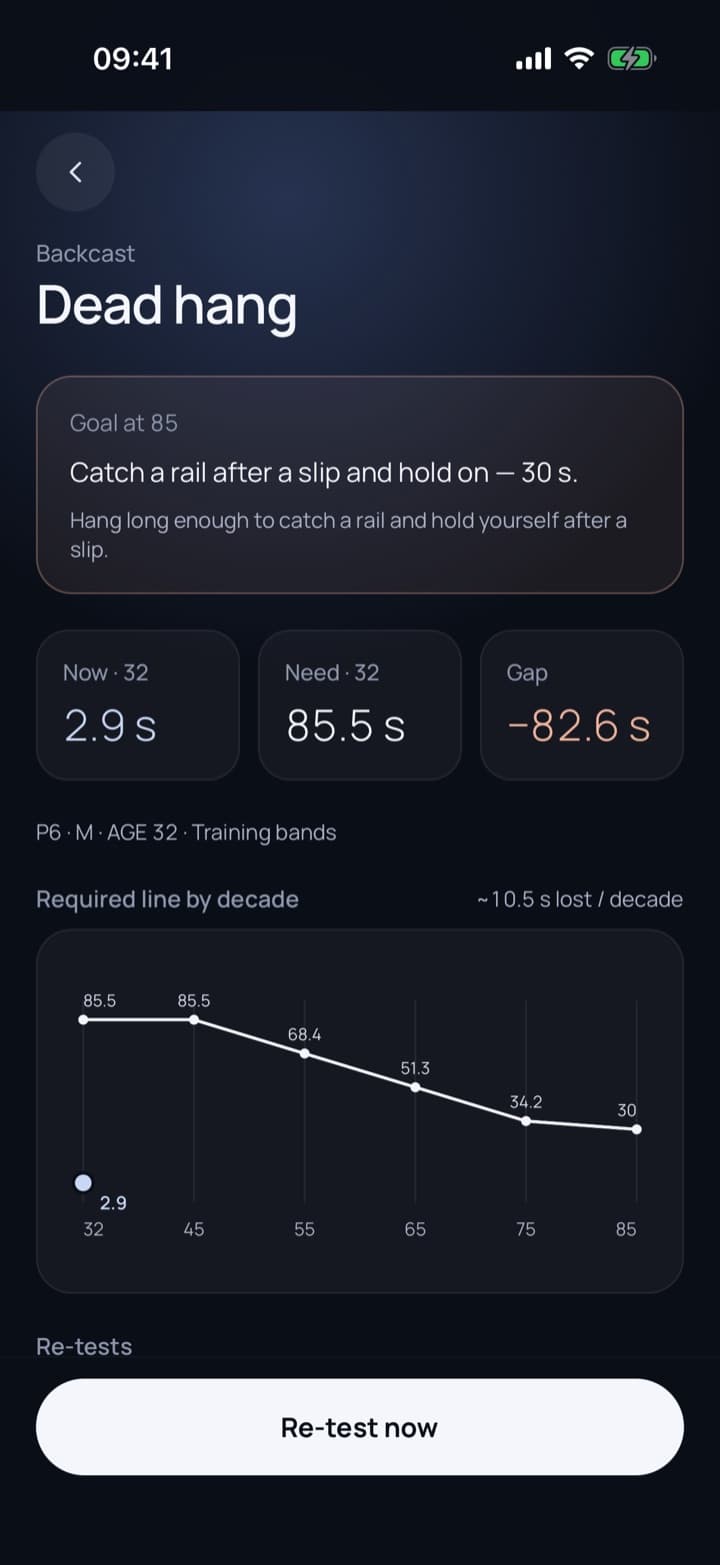Backcast screen for dead hang: goal at 85, now, need and gap, and the required line by decade from 32 to 85.